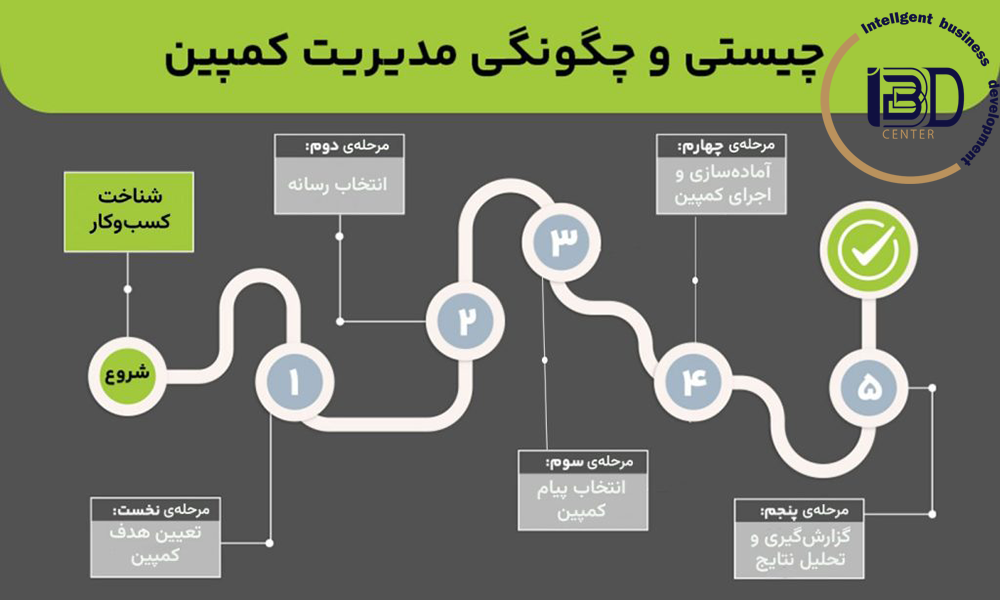 راه اندازی کمپین های تبلیغاتی|کمپین های تبلیغاتی آنلاین و آفلاین|کمپین تبلیغاتی چیست؟